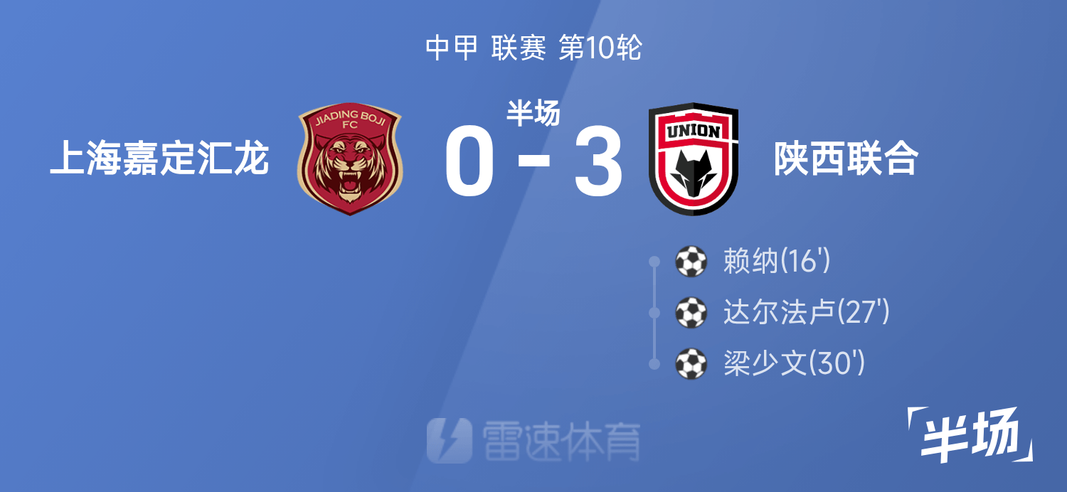 中甲半场：赖纳破门，梁少文建功，上海嘉定汇龙0-3陕西联合