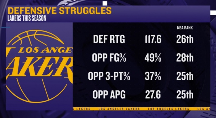 开云体育平台-四处漏风！媒体总结湖人本赛季多项防守数据均位列联盟末流